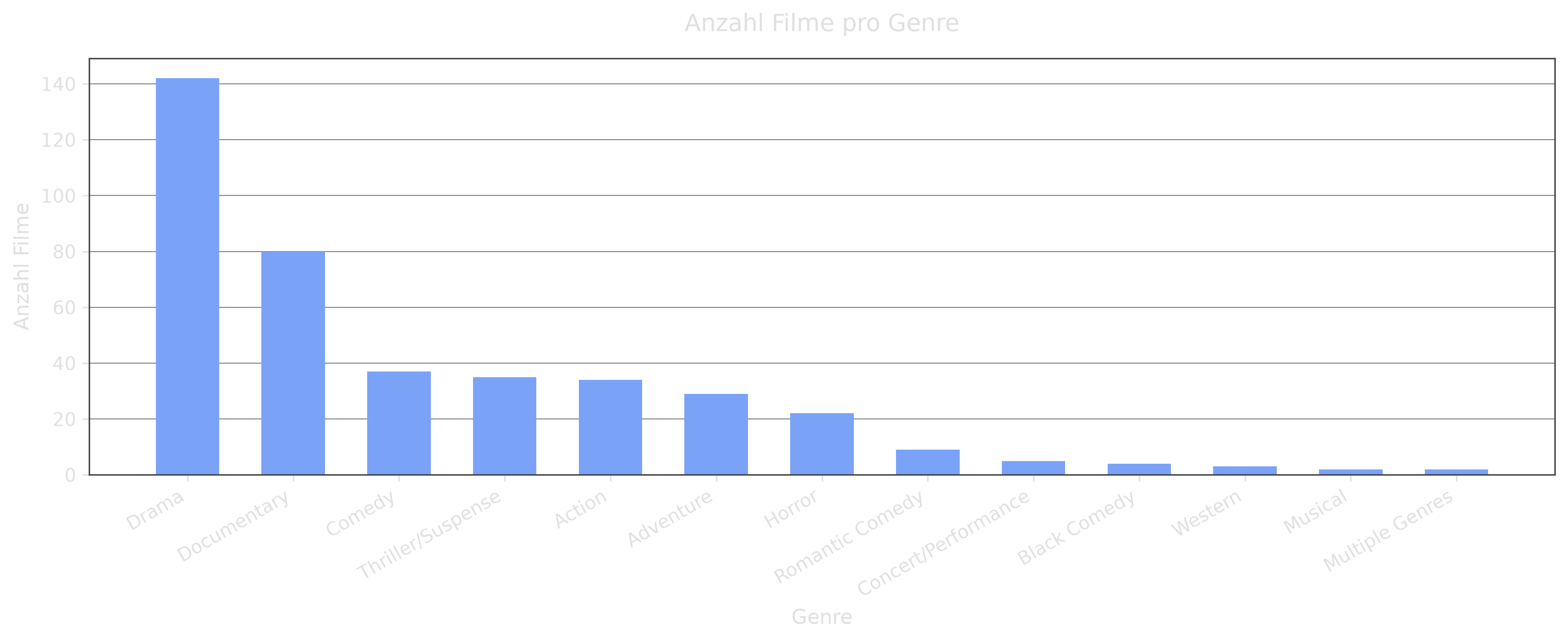 Count Plot Genre (Dark Mode)