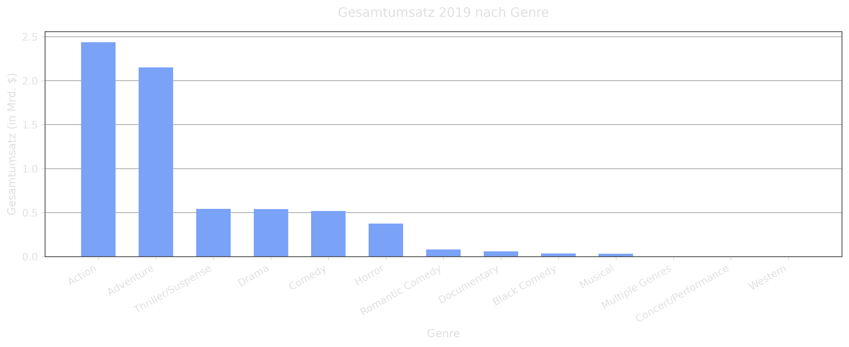 Barplot Gesamtumsatz nach Genre (Dark Mode)