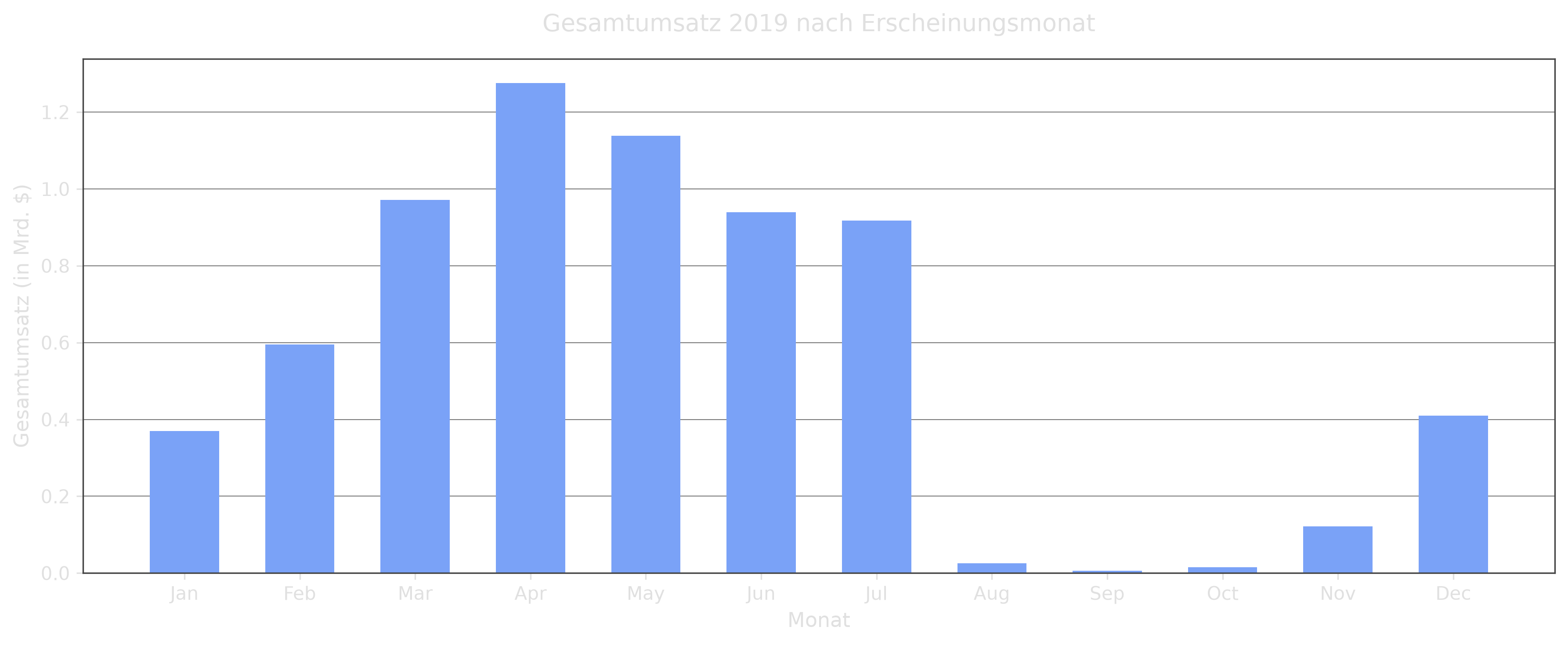 Barplot Gesamtumsatz nach Monat (Dark Mode)