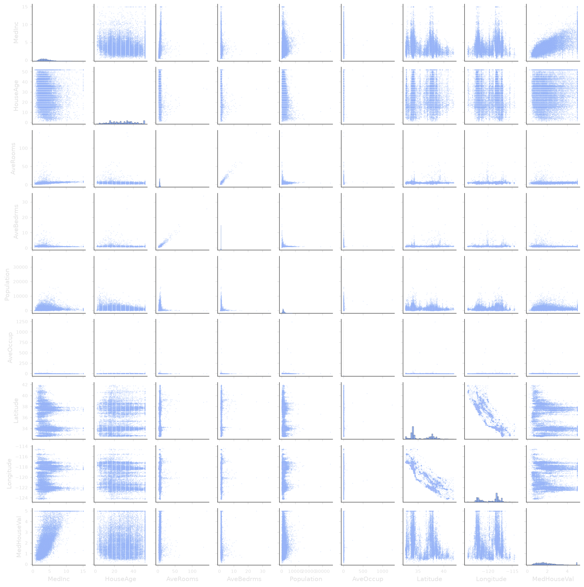 Pairplot California Housing (Dark Mode)