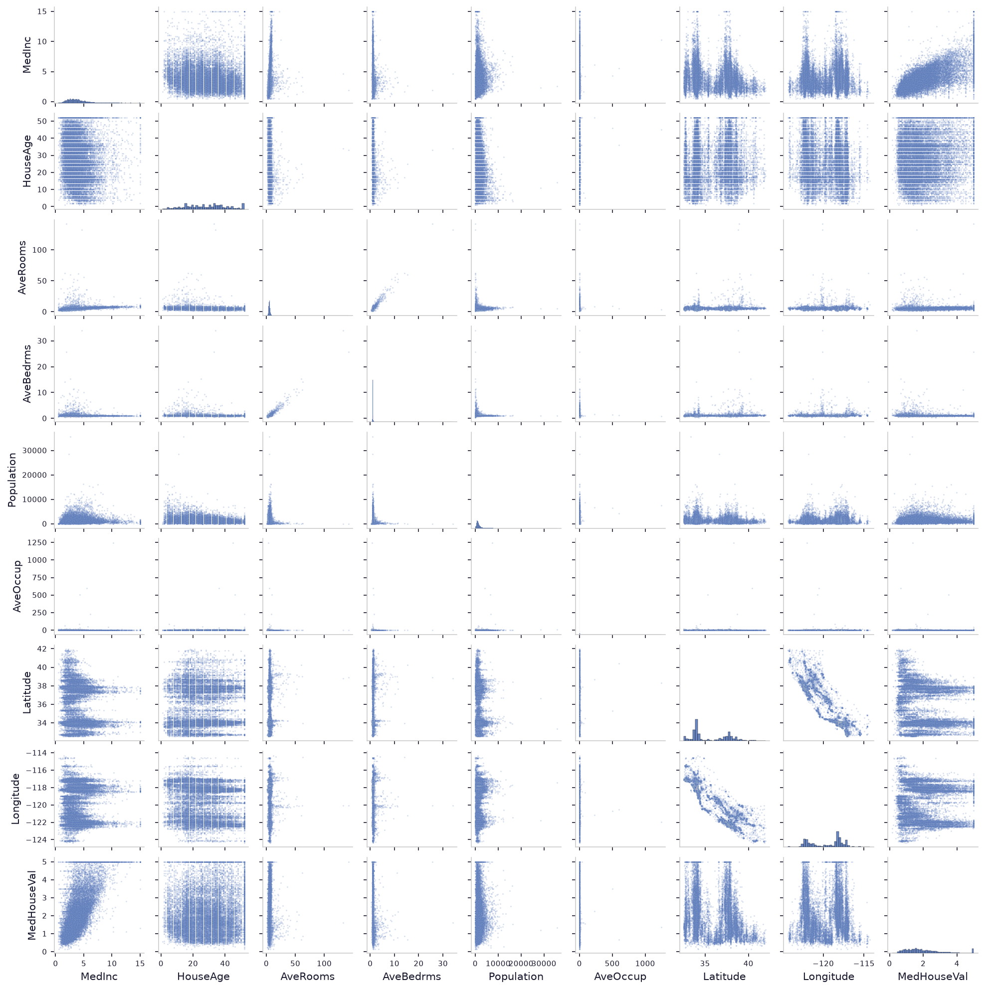 Pairplot California Housing (Light Mode)