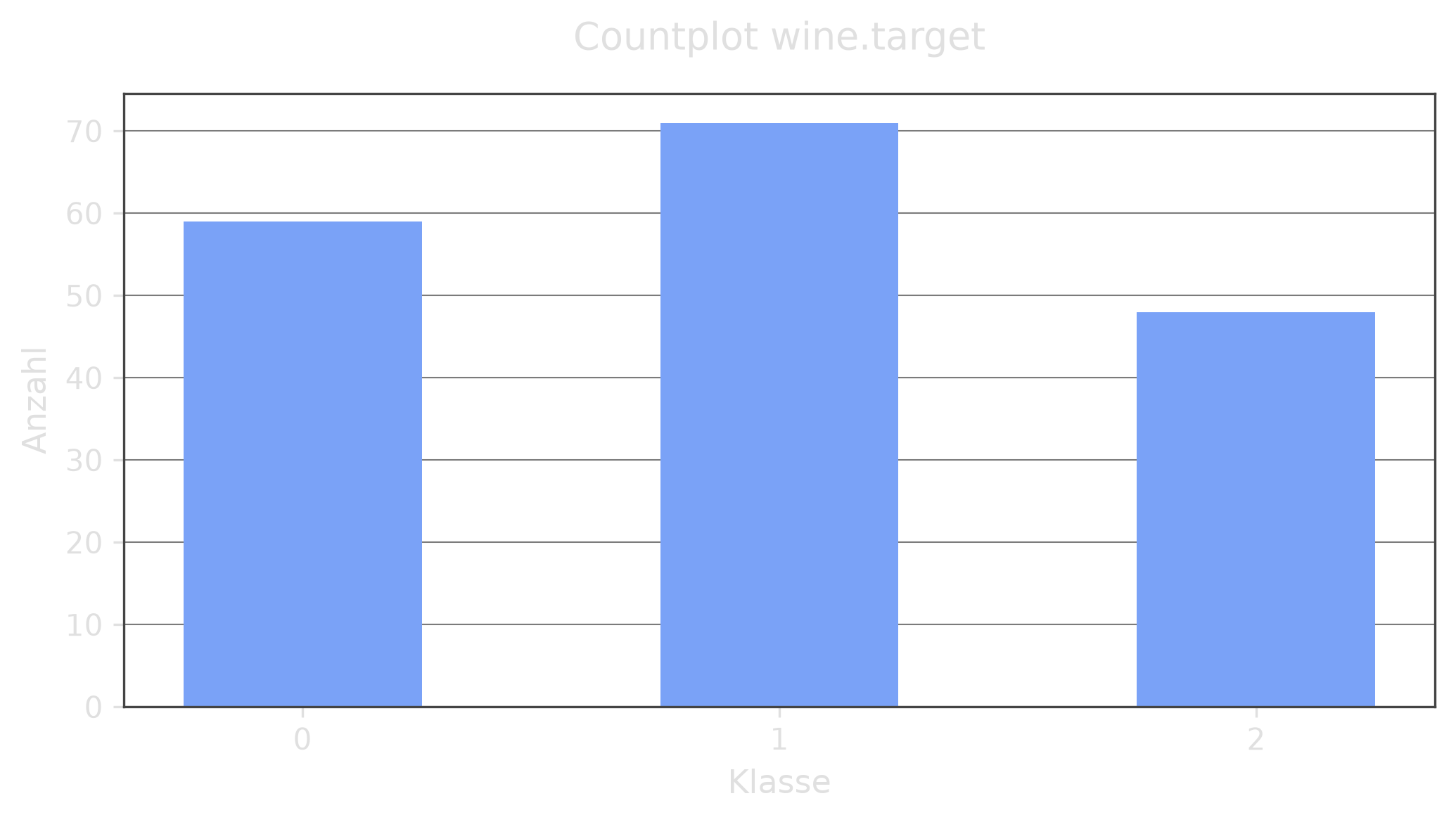 Countplot wine.target (Dark Mode)