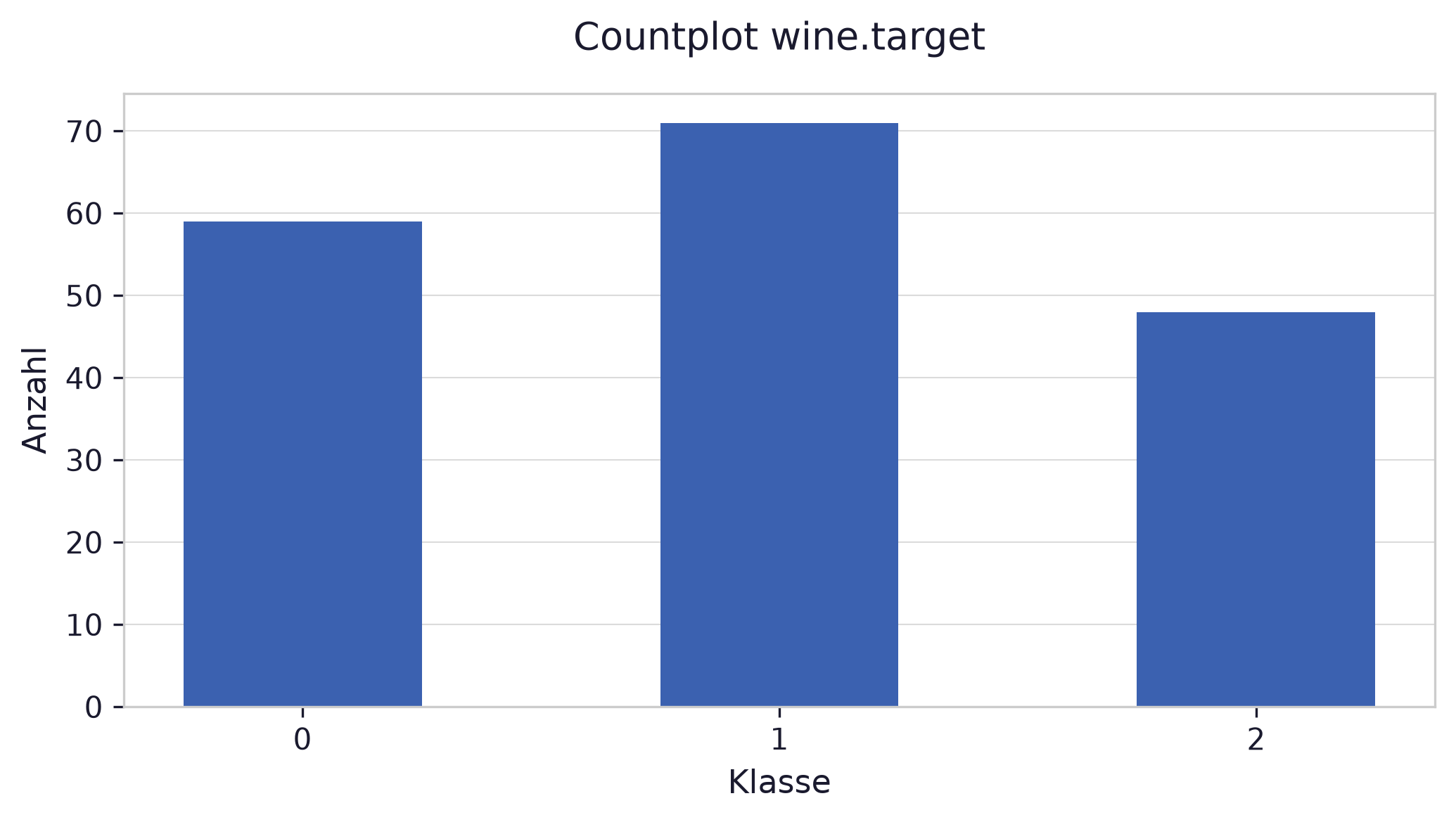 Countplot wine.target (Light Mode)