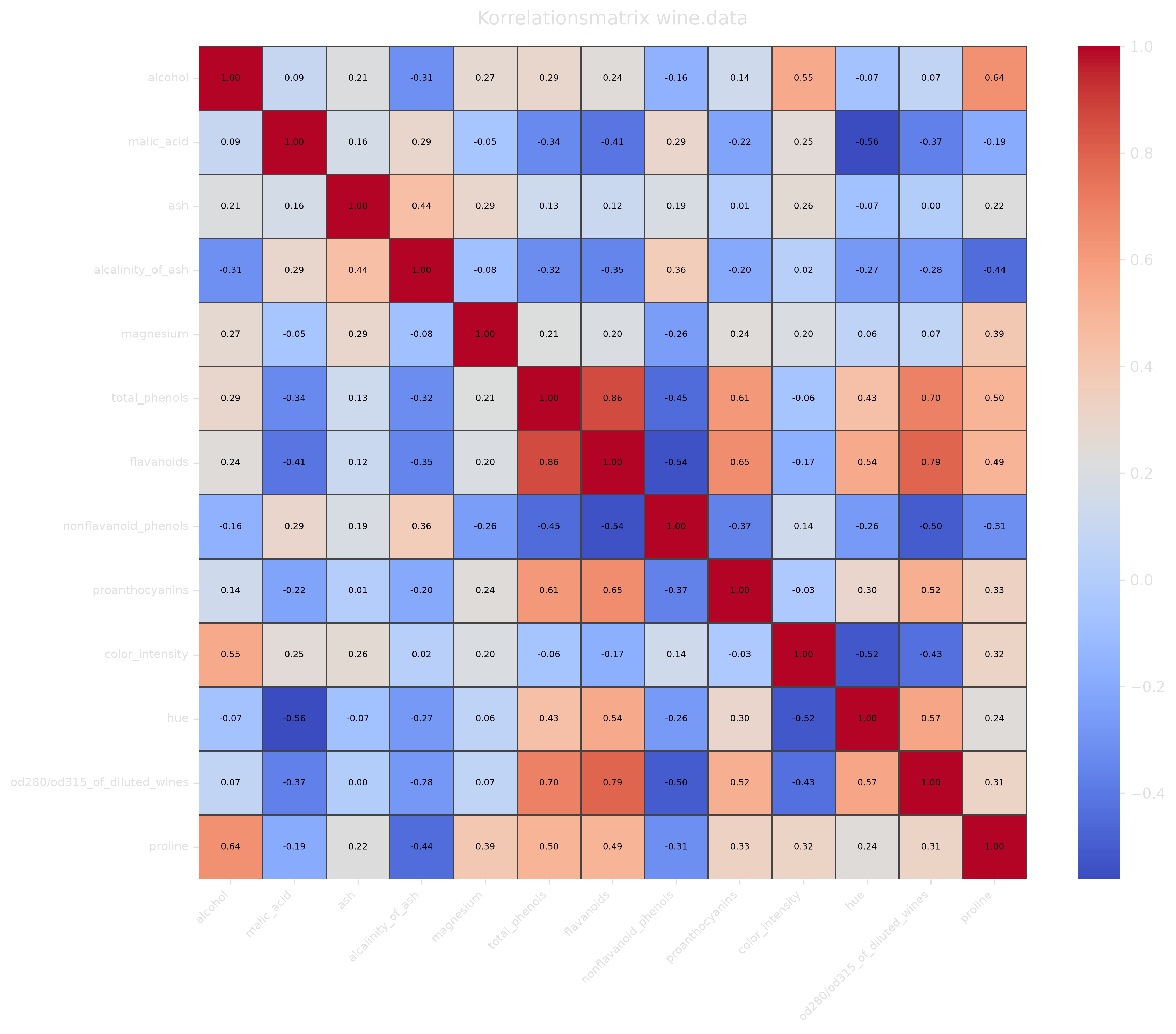 Korrelationsplot wine.data (Dark Mode)