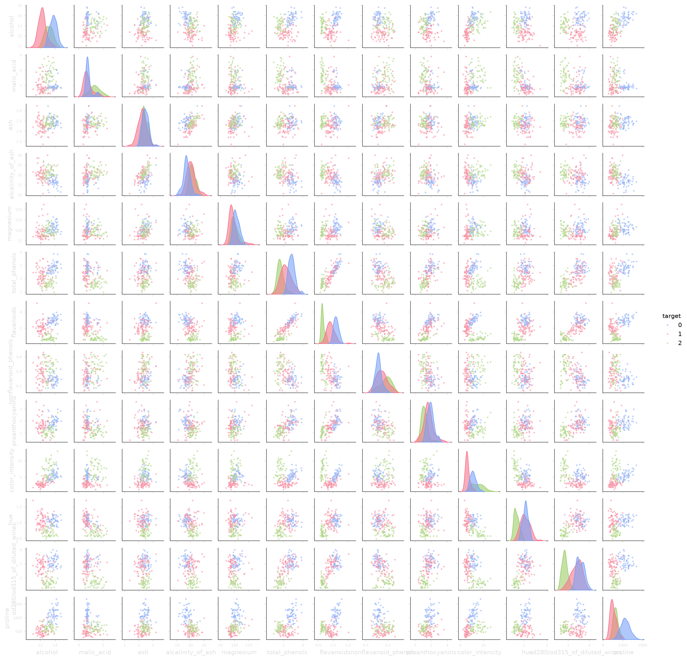 Pairplot wine (Dark Mode)