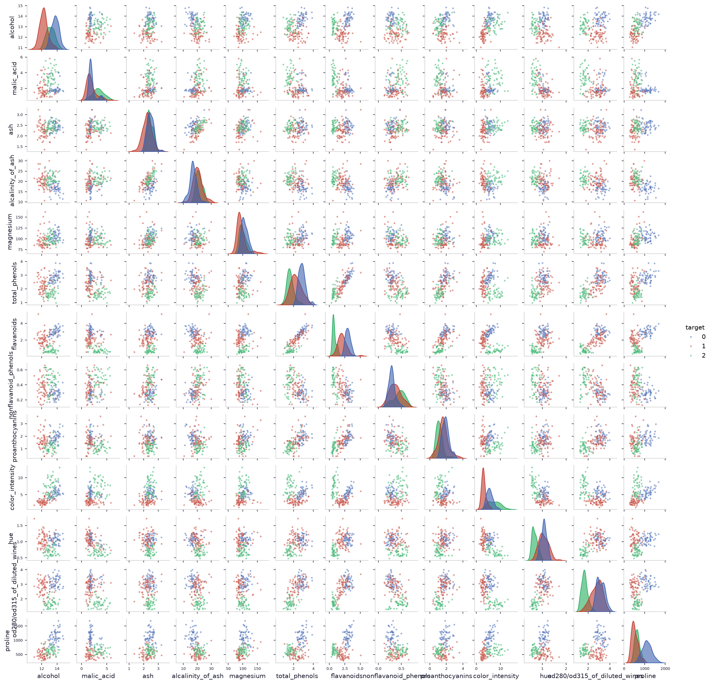 Pairplot wine (Light Mode)