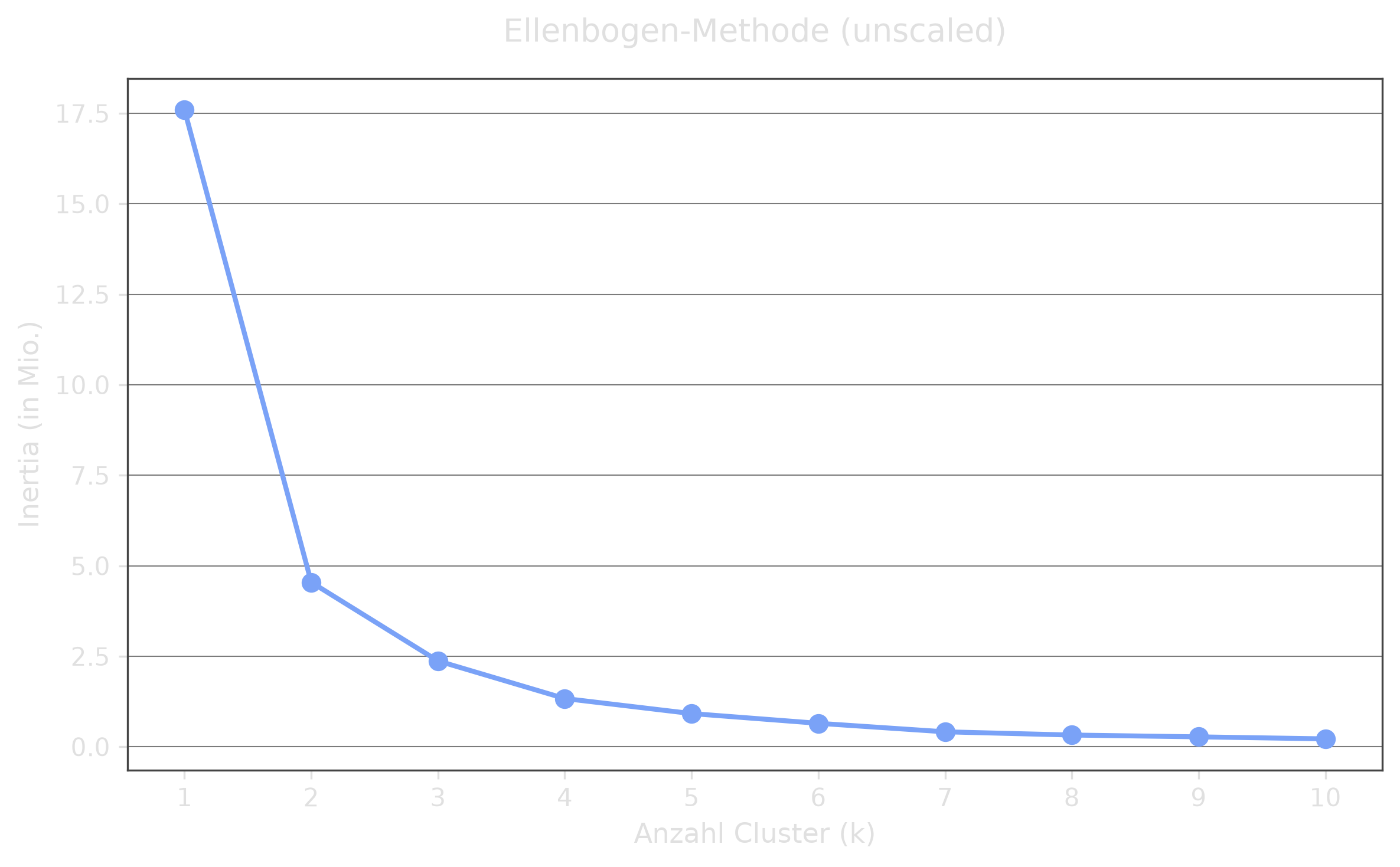Ellenbogen-Methode unscaled (Dark Mode)