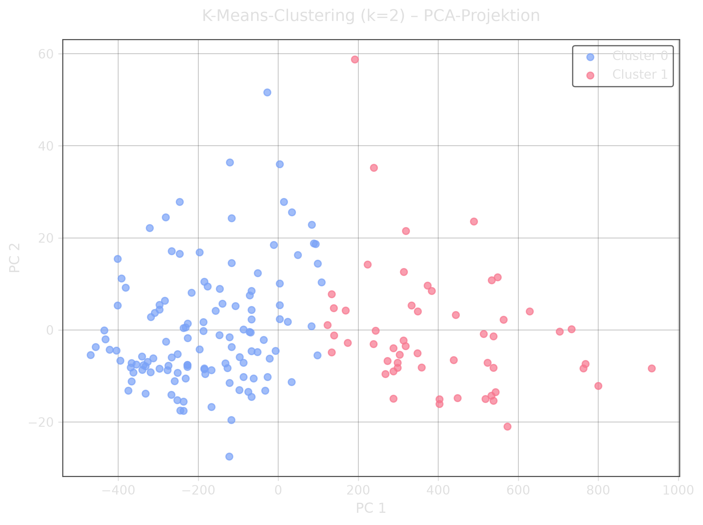 K-Means-Clustering (Dark Mode)