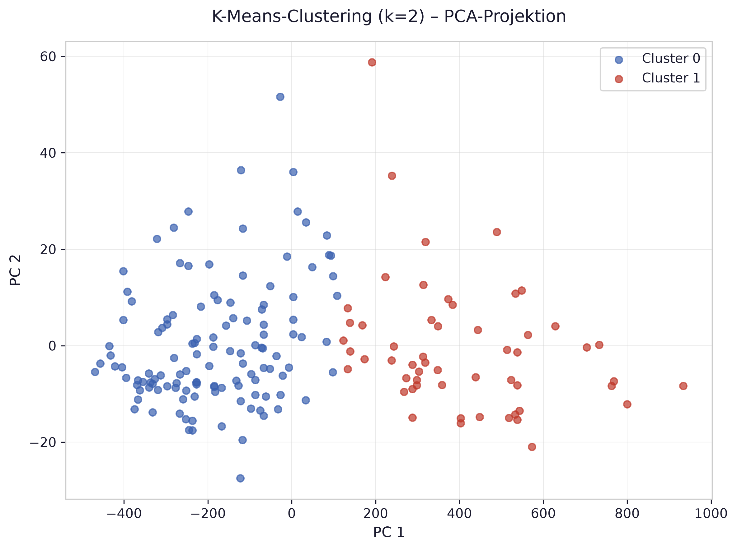 K-Means-Clustering (Light Mode)