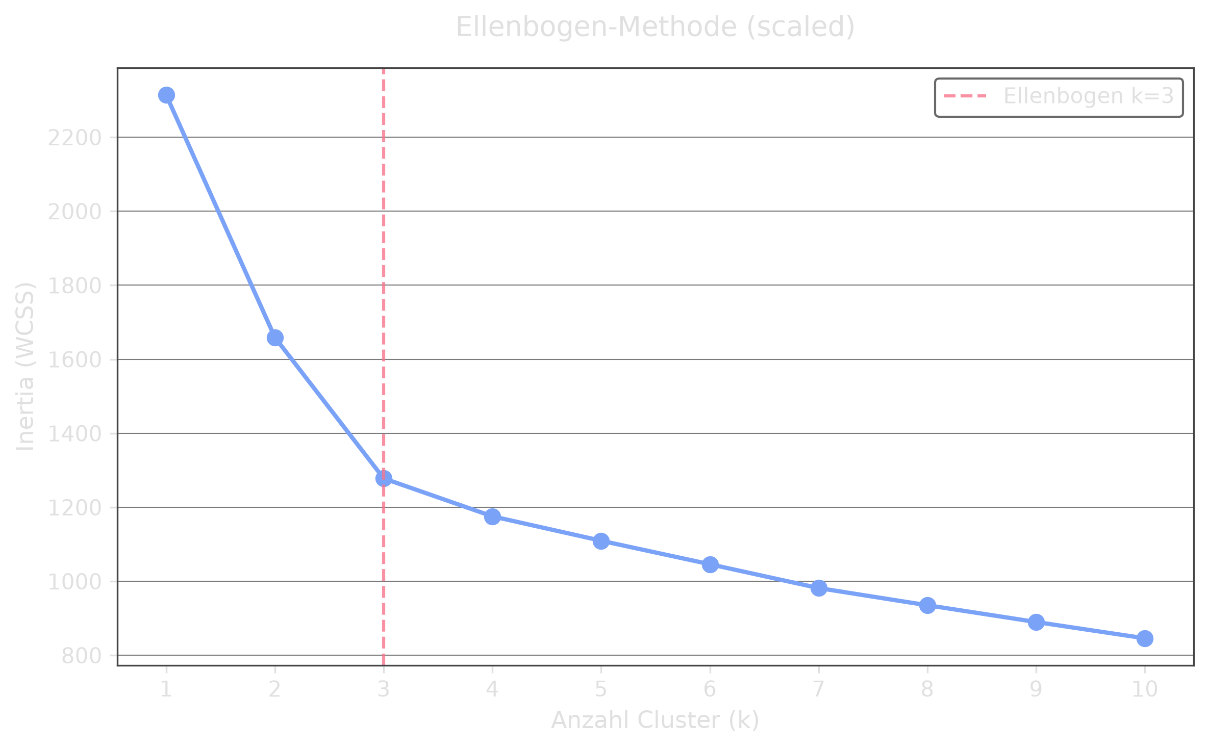 Ellenbogen-Methode scaled (Dark Mode)